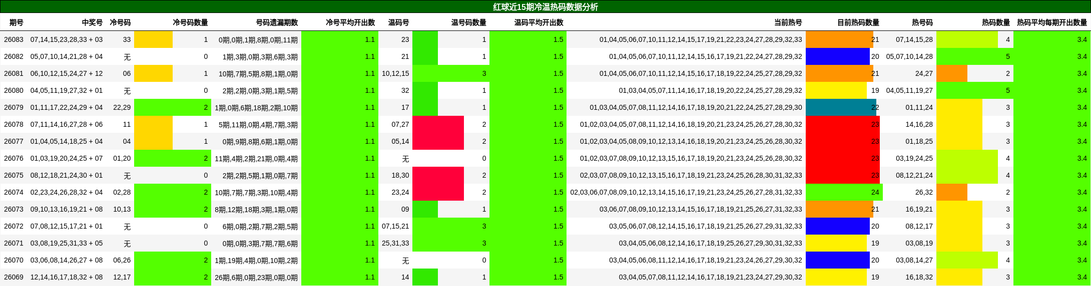 红球近15期冷温热码数据分析