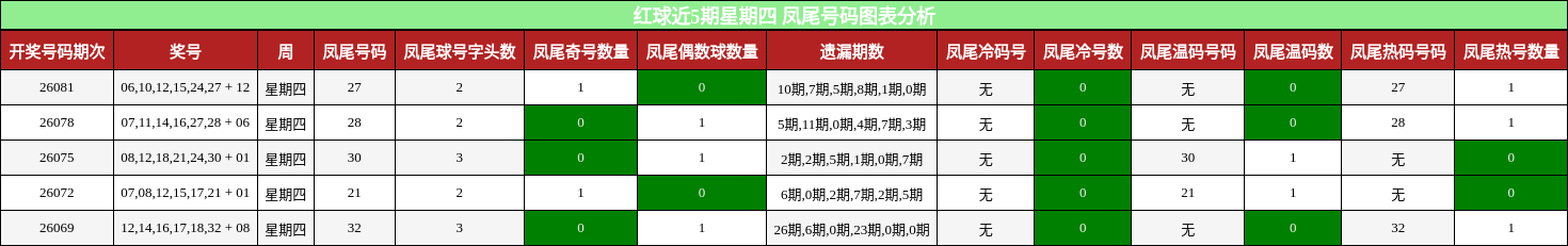 红球近5期星期四 凤尾号码图表分析