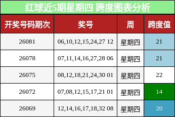 红球近5期星期四 跨度图表分析