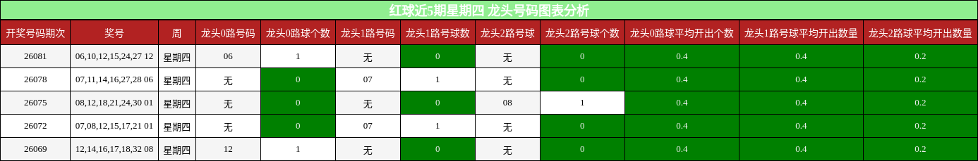 红球近5期星期四 龙头号码图表分析