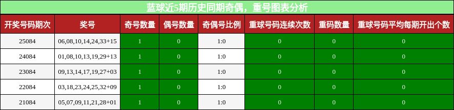 蓝球近5期历史同期奇偶,重号图表分析
