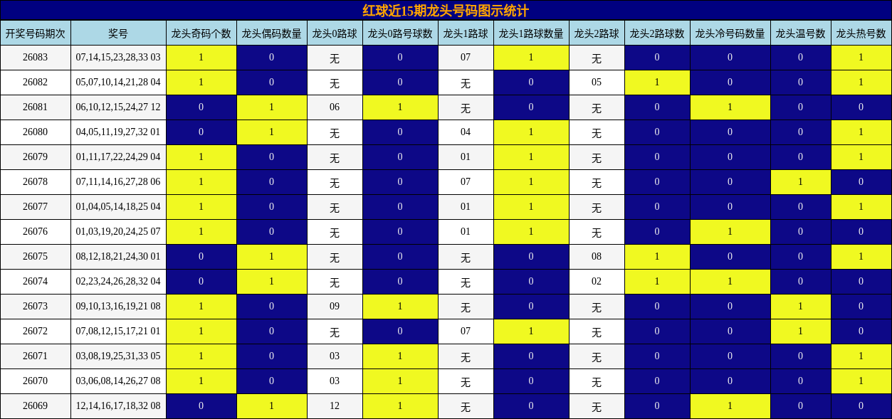 红球近15期龙头号码图示统计