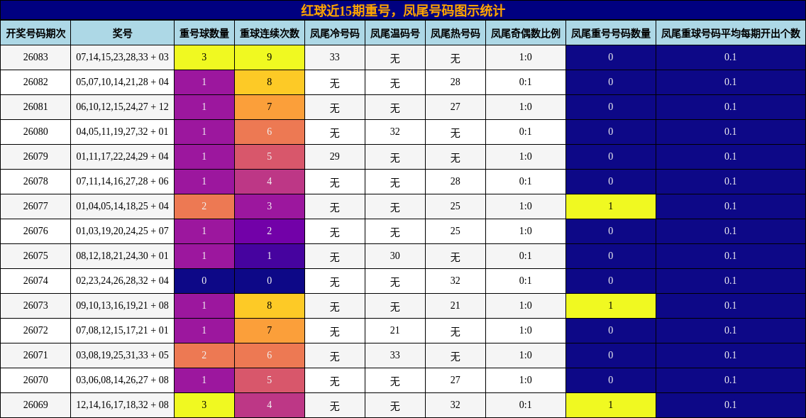 红球近15期重号，凤尾号码图示统计