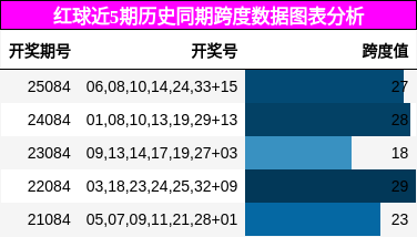 跨度分析