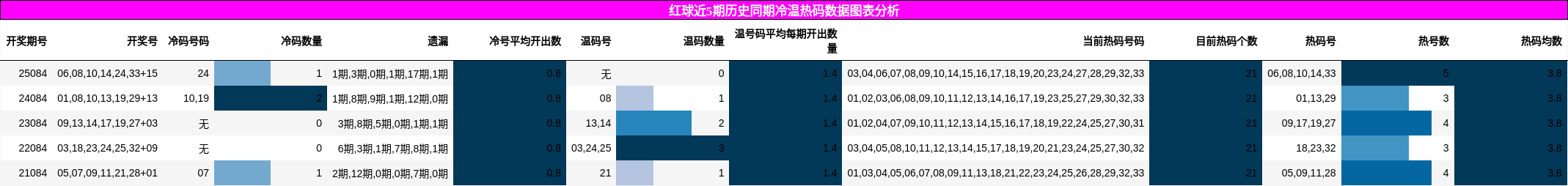 冷温热码分析