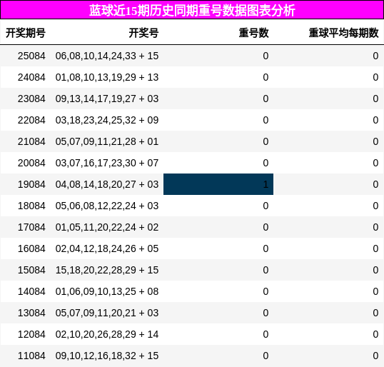 重号分析