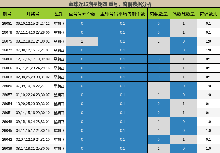 重号分析，奇偶分析