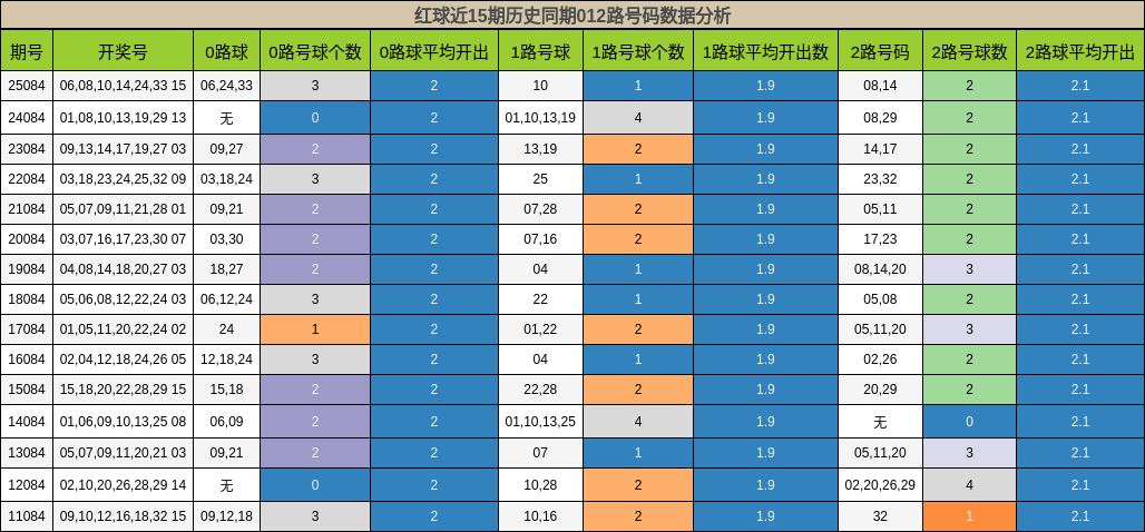 012路号码分析