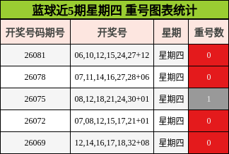 蓝球近5期星期四 重号图表统计