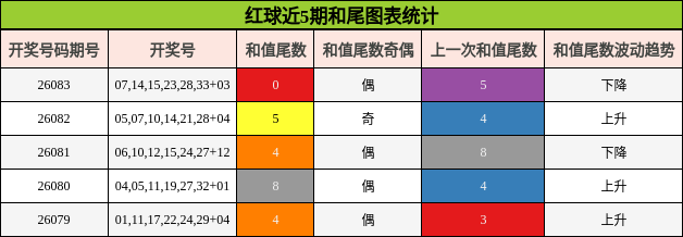 红球近5期和尾图表统计