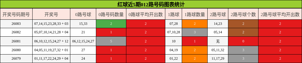 红球近5期012路号码图表统计