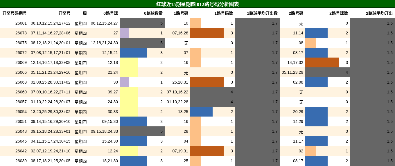012路号码分析