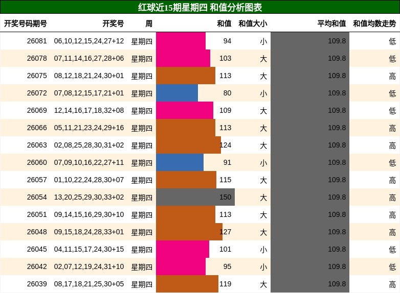 和值分析