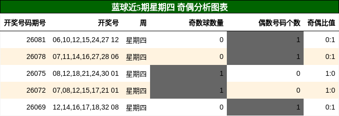 奇偶分析