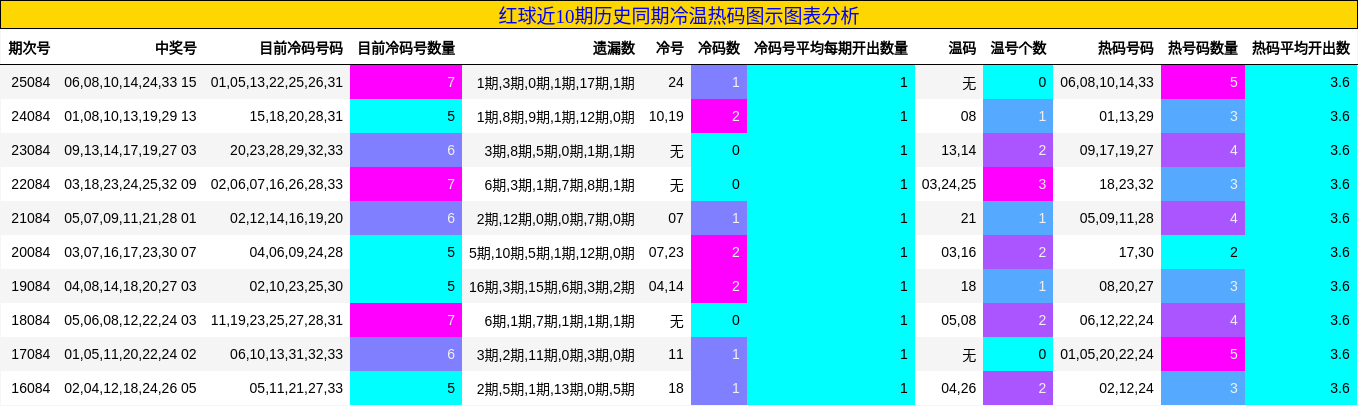 红球近10期历史同期冷温热码图示图表分析