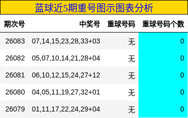 蓝球近5期重号图示图表分析