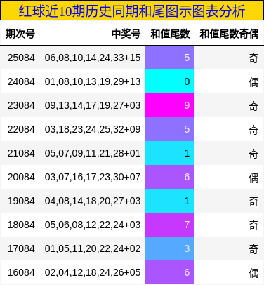 红球近10期历史同期和尾图示图表分析