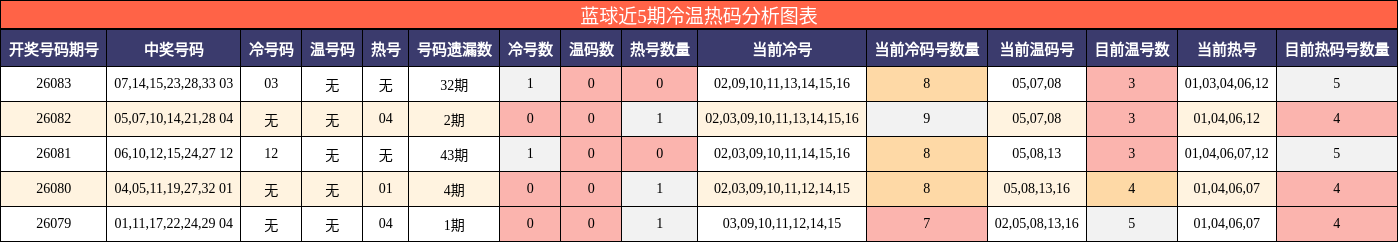 冷温热码分析