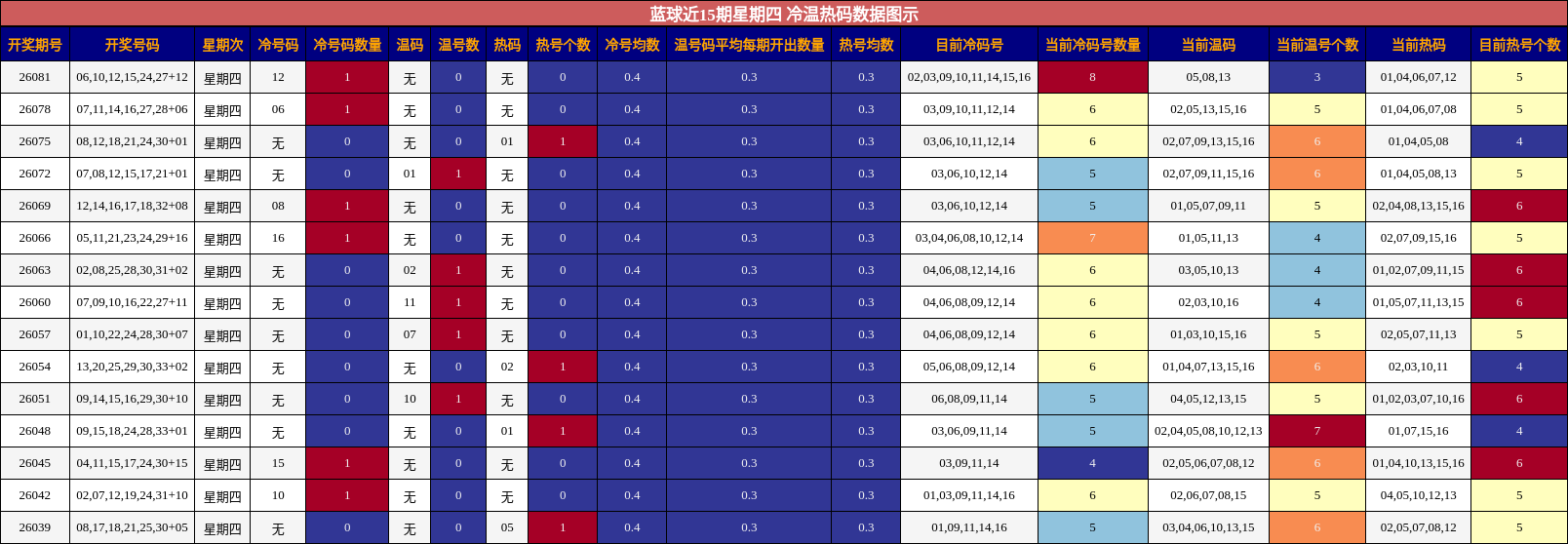 冷温热码分析
