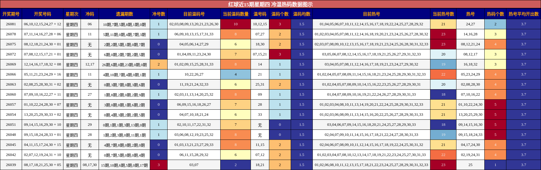 冷温热码分析