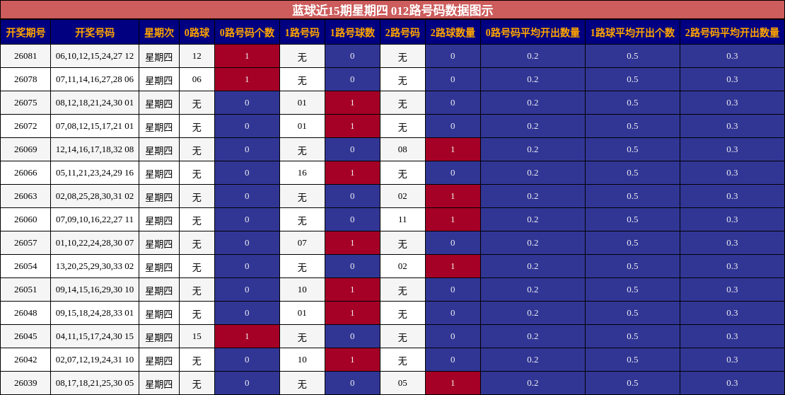 012路号码分析