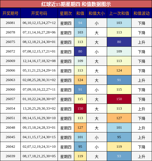 和值分析