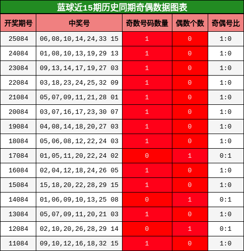 蓝球近15期历史同期奇偶数据图表