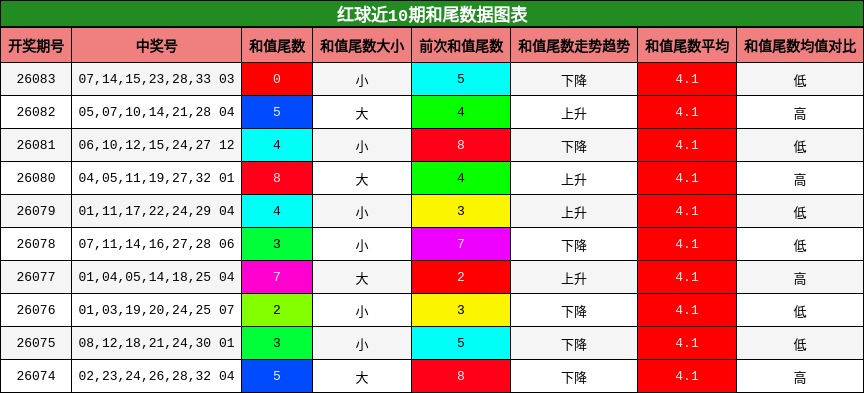 红球近10期和尾数据图表