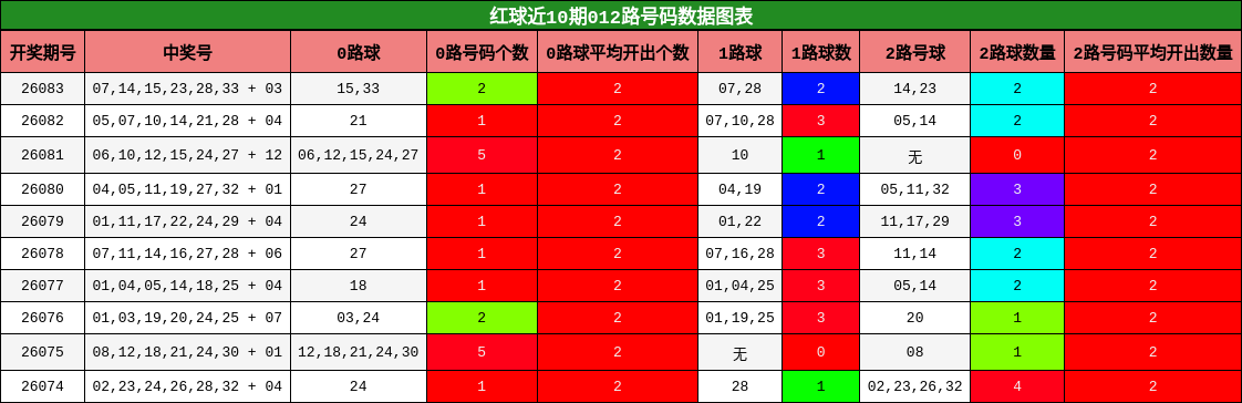 红球近10期012路号码数据图表