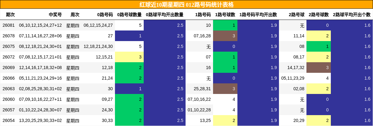 红球近10期星期四 012路号码统计表格