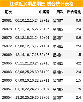 红球近10期星期四 质合统计表格