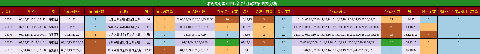红球近5期星期四 冷温热码数据图表分析