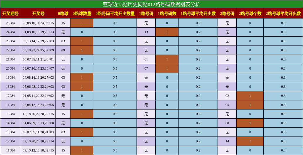 蓝球近15期历史同期012路号码数据图表分析