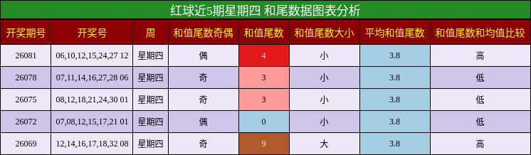 红球近5期星期四 和尾数据图表分析