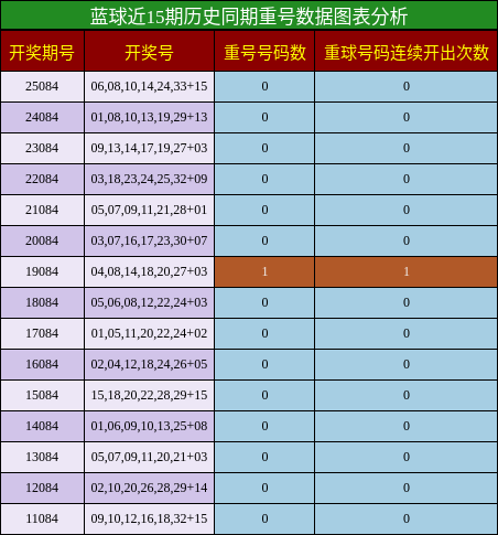 蓝球近15期历史同期重号数据图表分析