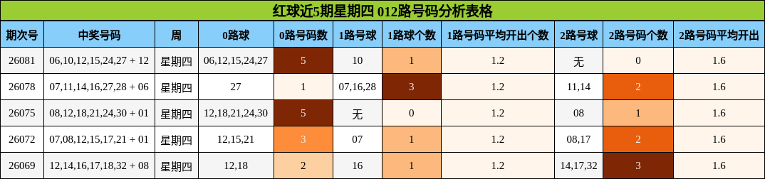 红球近5期星期四 012路号码分析表格