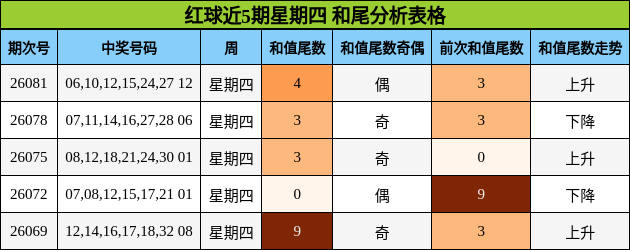 红球近5期星期四 和尾分析表格