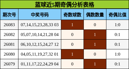 蓝球近5期奇偶分析表格