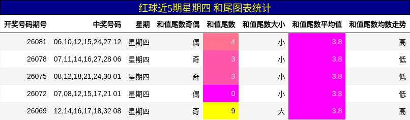 红球近5期星期四 和尾图表统计