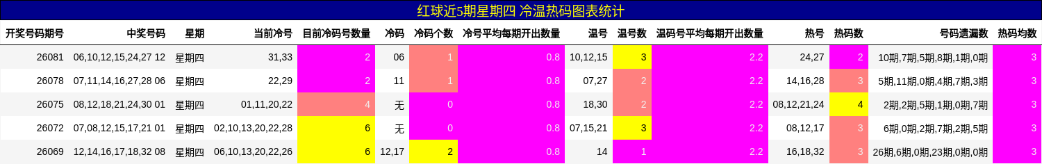 红球近5期星期四 冷温热码图表统计