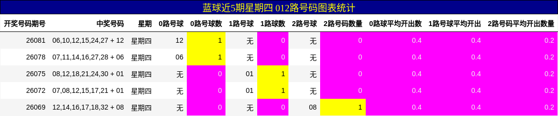 蓝球近5期星期四 012路号码图表统计