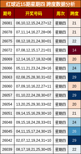 红球近15期星期四 跨度数据分析