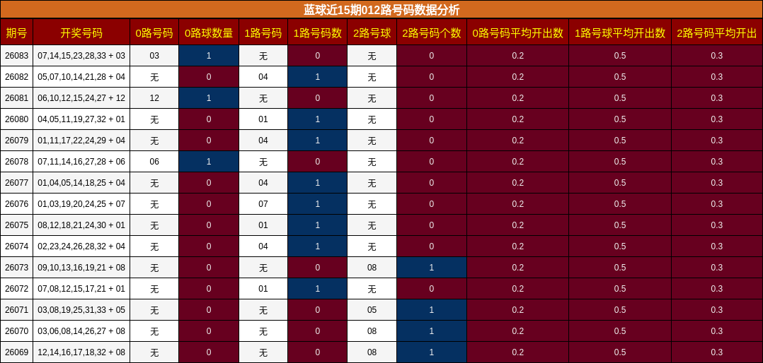 蓝球近15期012路号码数据分析