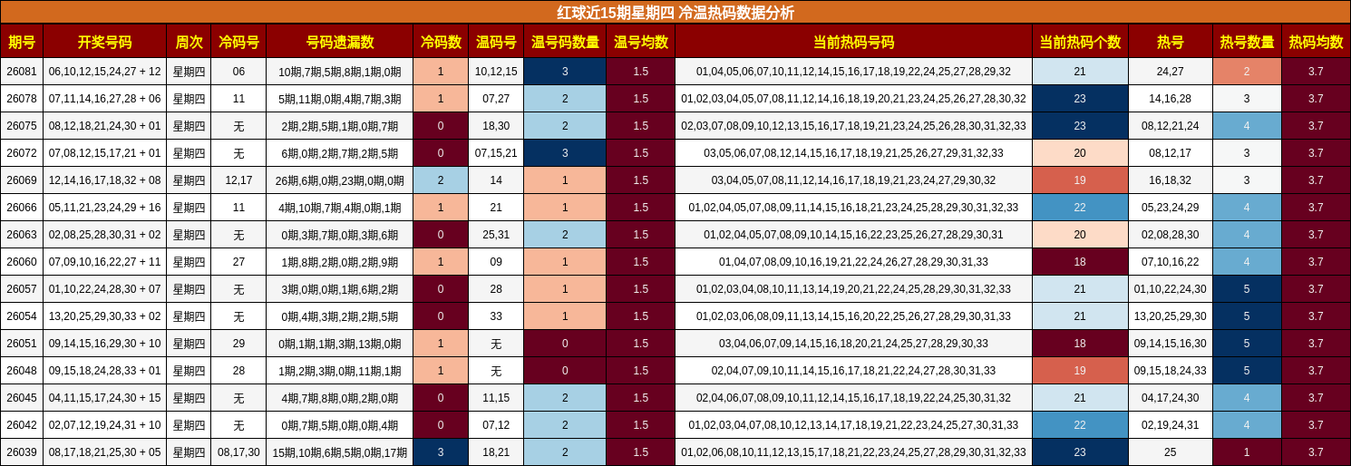 红球近15期星期四 冷温热码数据分析
