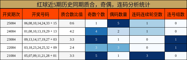 质合分析，奇偶分析，连码分析