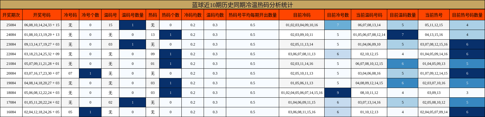 冷温热码分析