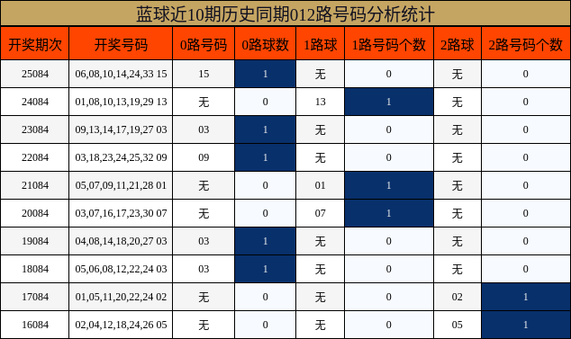 012路号码分析