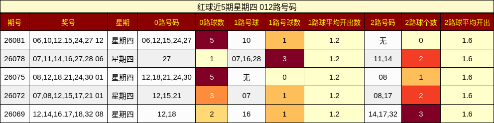 红球近5期星期四 012路号码