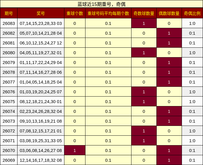 蓝球近15期重号,奇偶