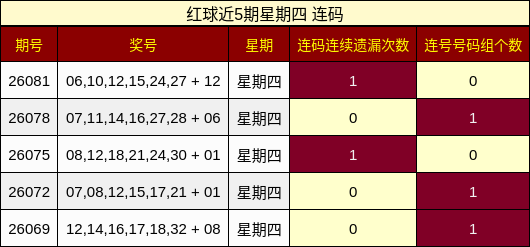红球近5期星期四 连码